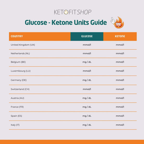 swiss point of care Second Chance On Call GK Dual: Blood Glucose and Ketone Monitoring System mg/dl  (no lancets, no teststrips, no lancing device) S-ODME-23MG-SP2 KetoFitShop